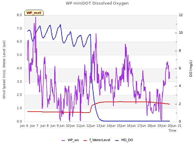 plot of WP miniDOT Dissolved Oxygen