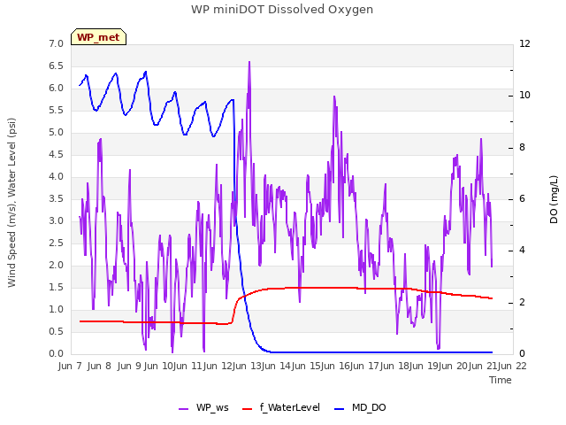 plot of WP miniDOT Dissolved Oxygen