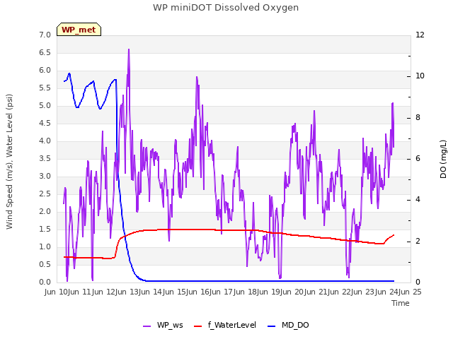 plot of WP miniDOT Dissolved Oxygen