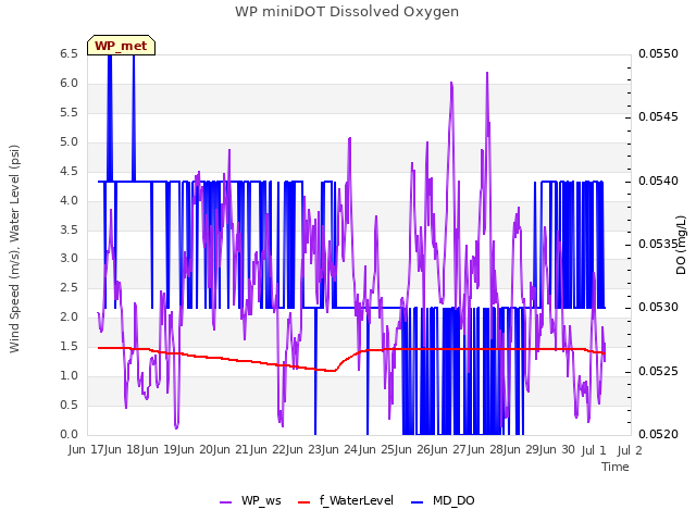 plot of WP miniDOT Dissolved Oxygen