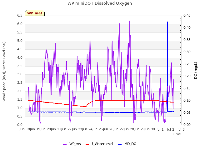 plot of WP miniDOT Dissolved Oxygen