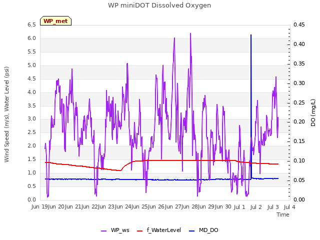 plot of WP miniDOT Dissolved Oxygen