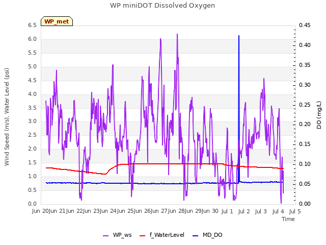 plot of WP miniDOT Dissolved Oxygen