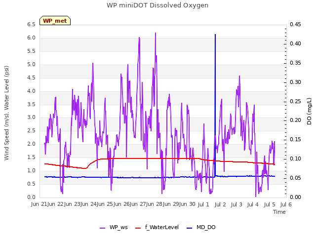 plot of WP miniDOT Dissolved Oxygen