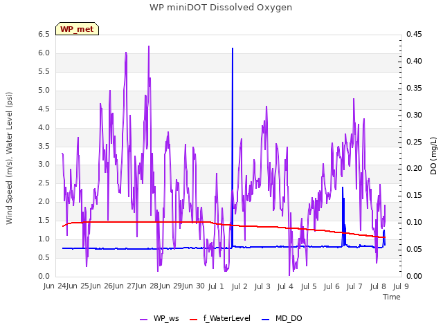 plot of WP miniDOT Dissolved Oxygen