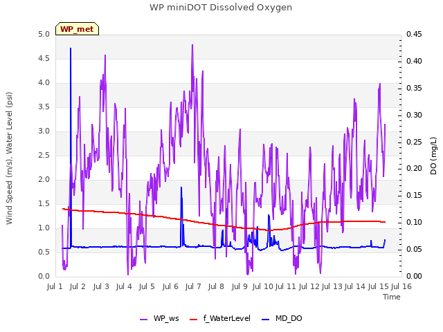 plot of WP miniDOT Dissolved Oxygen