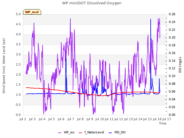 plot of WP miniDOT Dissolved Oxygen