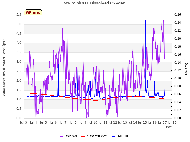 plot of WP miniDOT Dissolved Oxygen