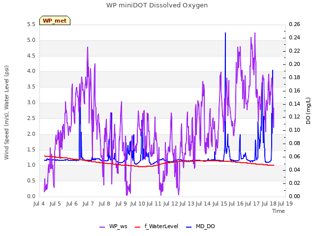 plot of WP miniDOT Dissolved Oxygen