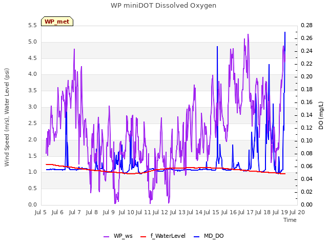 plot of WP miniDOT Dissolved Oxygen