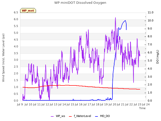 plot of WP miniDOT Dissolved Oxygen