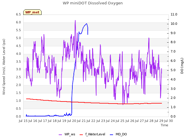 plot of WP miniDOT Dissolved Oxygen