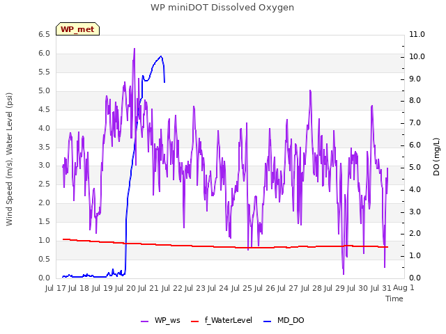 plot of WP miniDOT Dissolved Oxygen