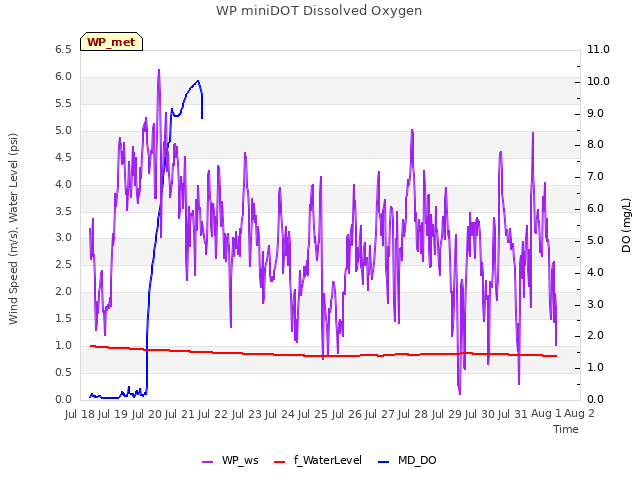 plot of WP miniDOT Dissolved Oxygen