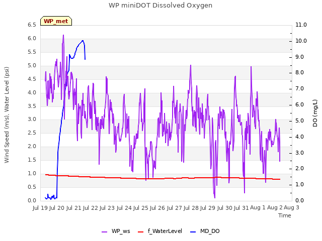 plot of WP miniDOT Dissolved Oxygen