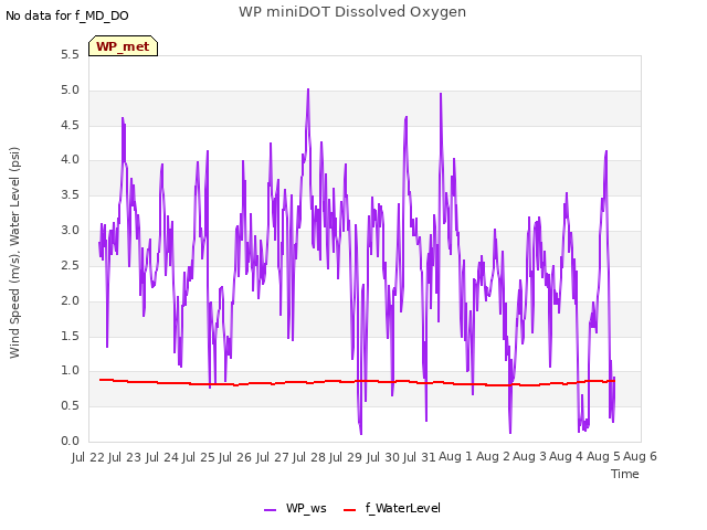 plot of WP miniDOT Dissolved Oxygen