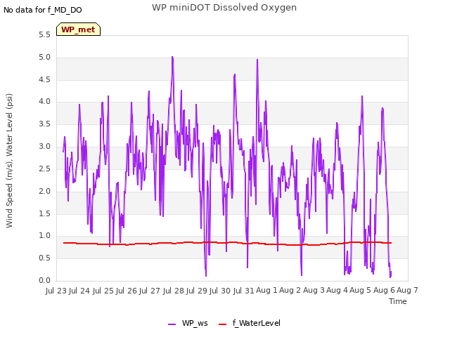 plot of WP miniDOT Dissolved Oxygen