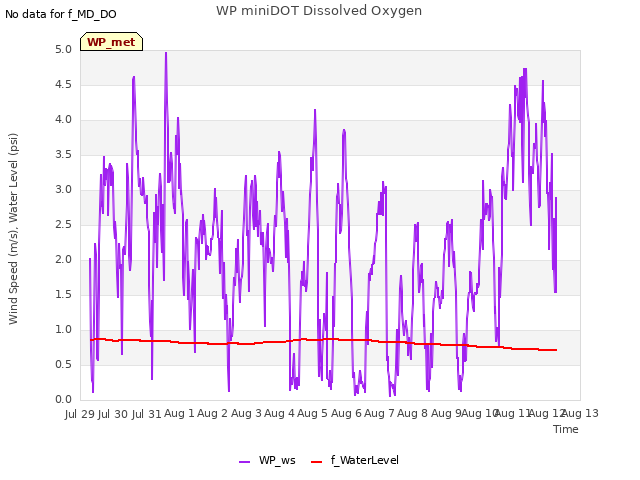 plot of WP miniDOT Dissolved Oxygen