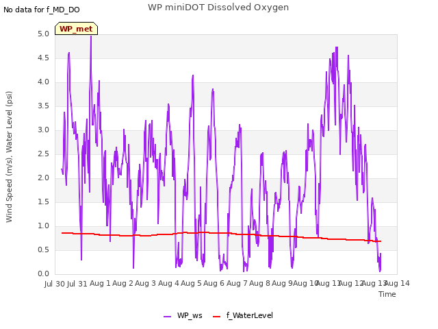 plot of WP miniDOT Dissolved Oxygen