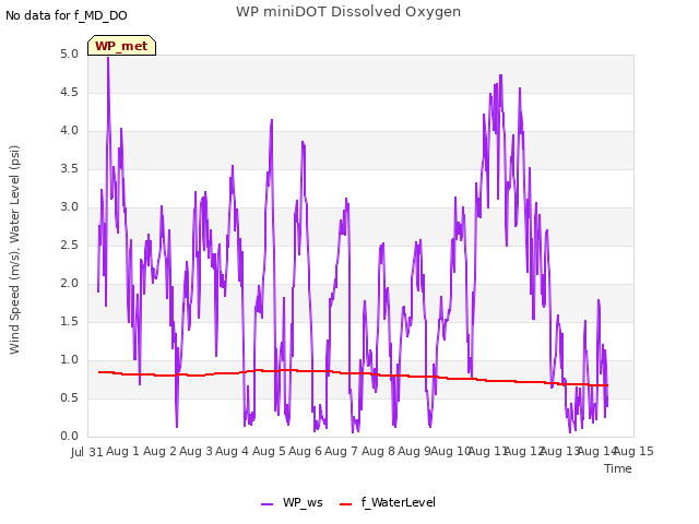 plot of WP miniDOT Dissolved Oxygen