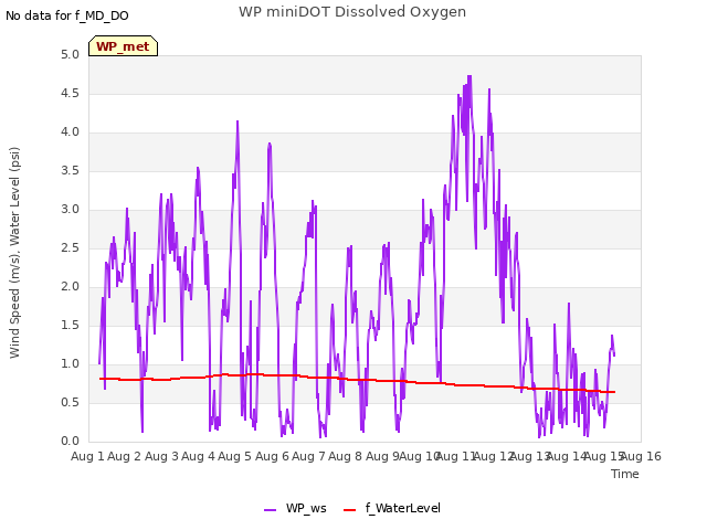 plot of WP miniDOT Dissolved Oxygen