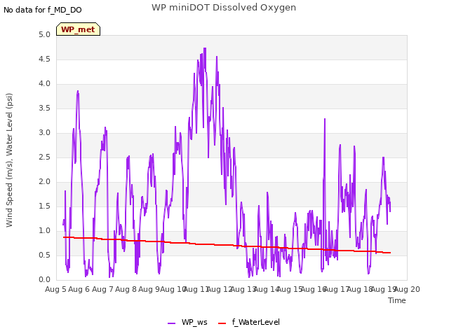 plot of WP miniDOT Dissolved Oxygen