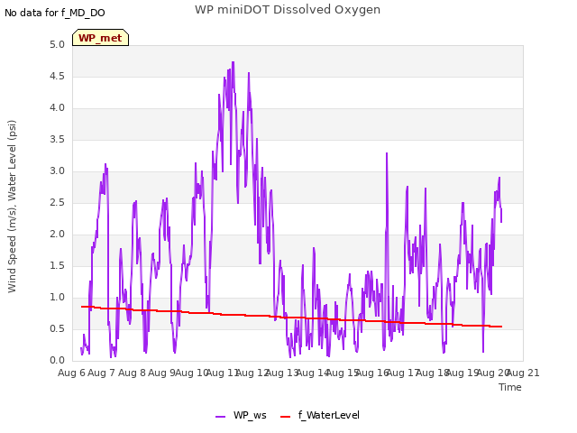 plot of WP miniDOT Dissolved Oxygen