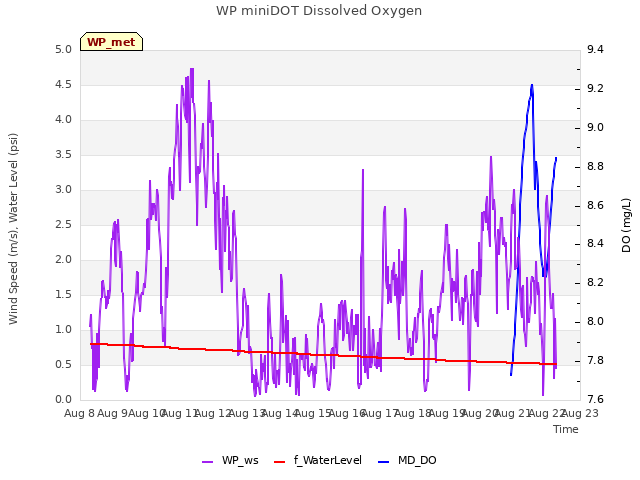 plot of WP miniDOT Dissolved Oxygen