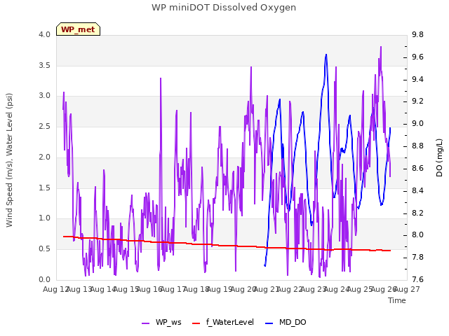 plot of WP miniDOT Dissolved Oxygen