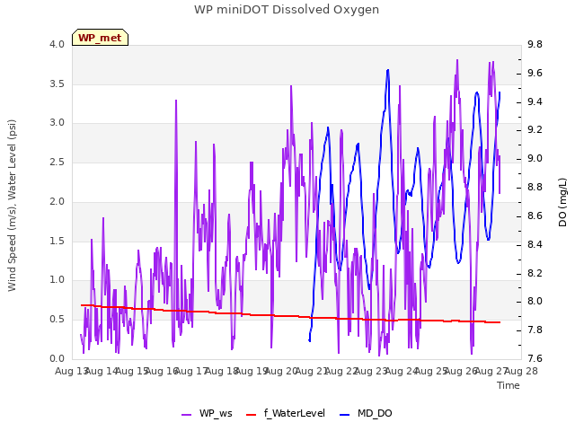 plot of WP miniDOT Dissolved Oxygen