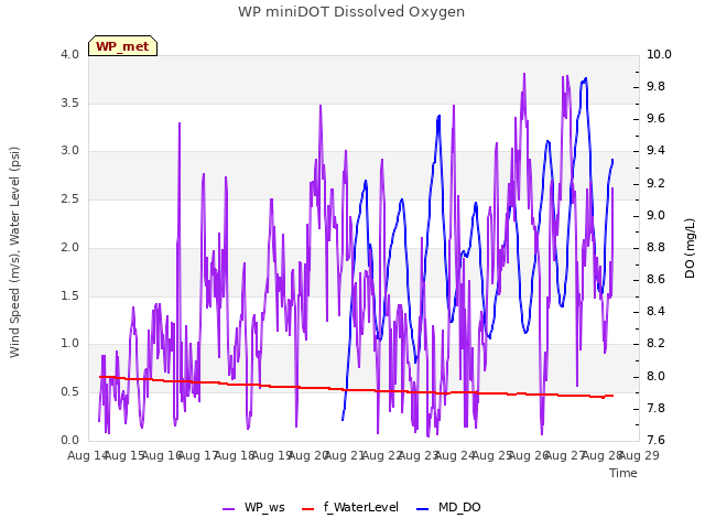 plot of WP miniDOT Dissolved Oxygen