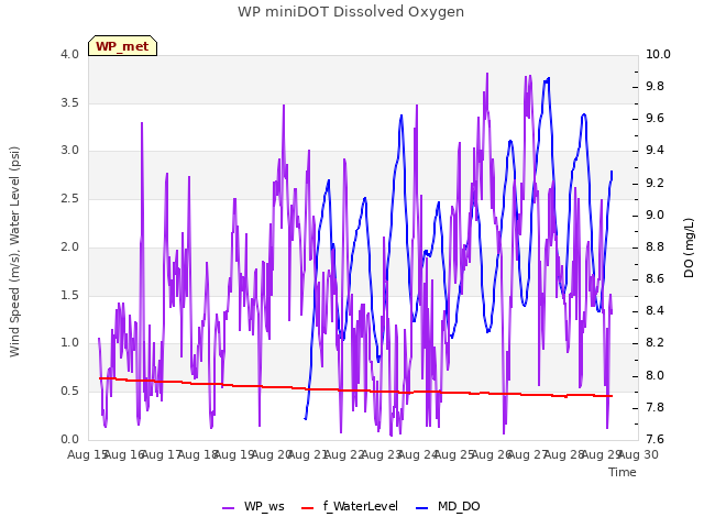 plot of WP miniDOT Dissolved Oxygen