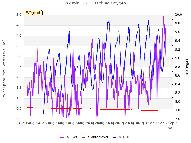 plot of WP miniDOT Dissolved Oxygen