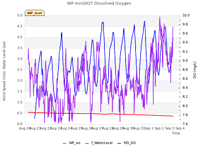 plot of WP miniDOT Dissolved Oxygen