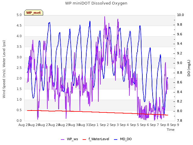 plot of WP miniDOT Dissolved Oxygen