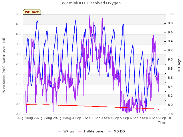 plot of WP miniDOT Dissolved Oxygen