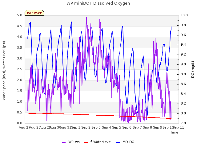 plot of WP miniDOT Dissolved Oxygen