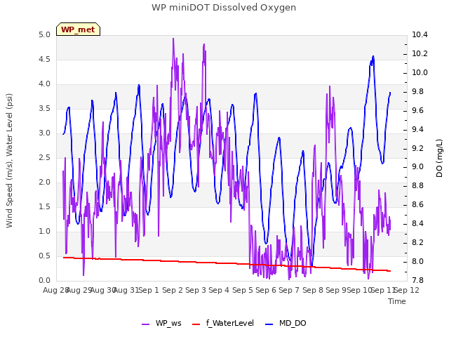 plot of WP miniDOT Dissolved Oxygen