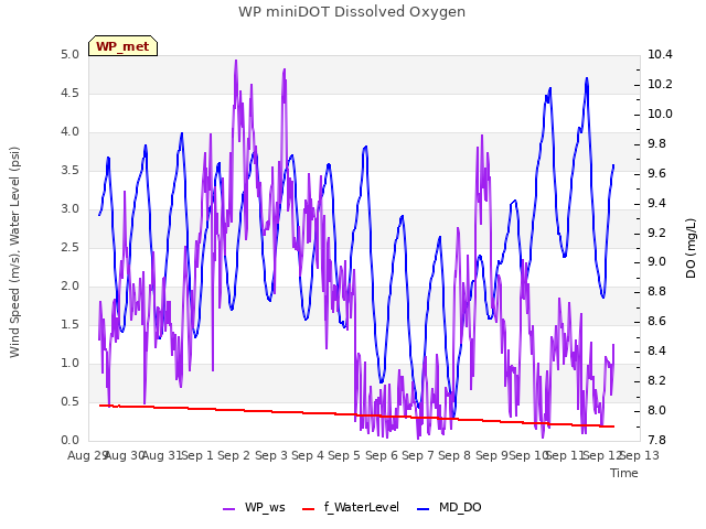 plot of WP miniDOT Dissolved Oxygen