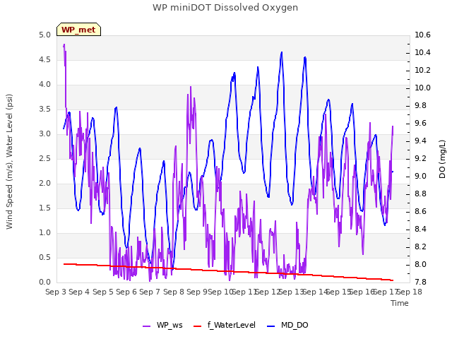 plot of WP miniDOT Dissolved Oxygen