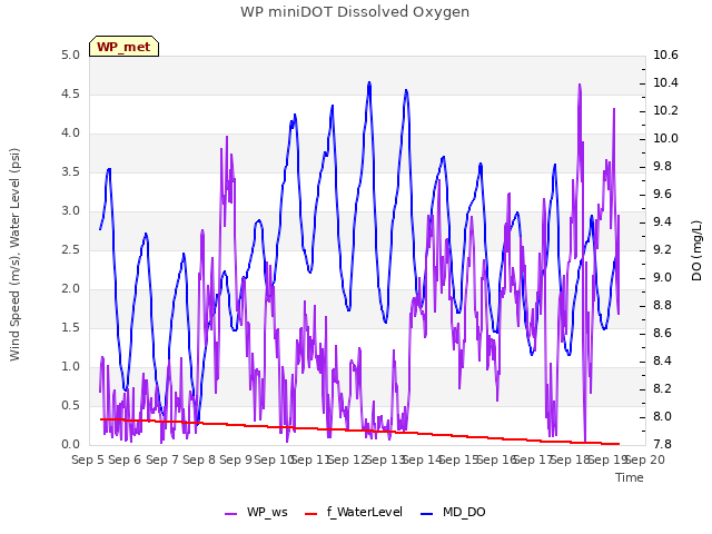 plot of WP miniDOT Dissolved Oxygen