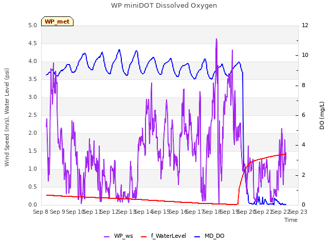 plot of WP miniDOT Dissolved Oxygen