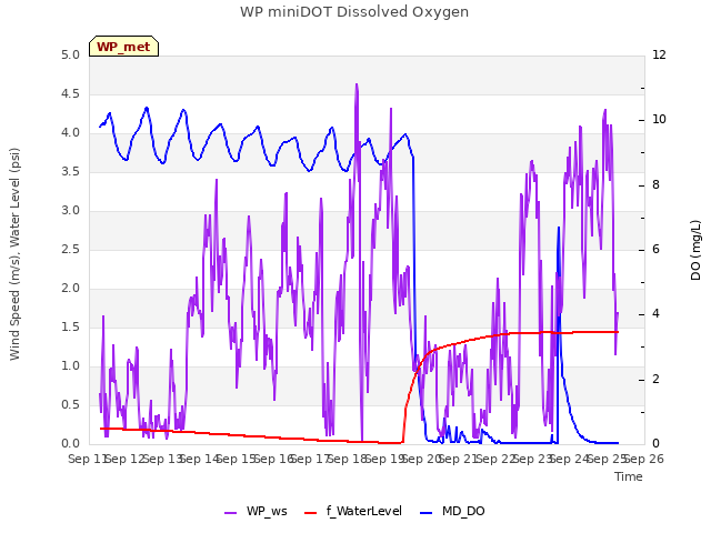 plot of WP miniDOT Dissolved Oxygen