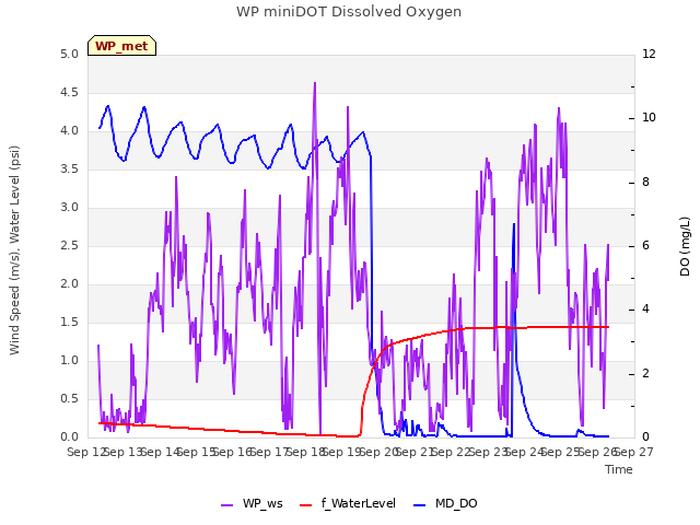 plot of WP miniDOT Dissolved Oxygen