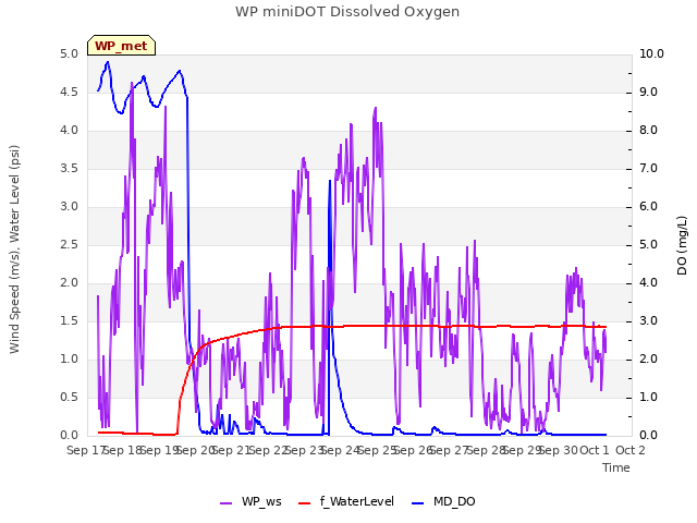 plot of WP miniDOT Dissolved Oxygen