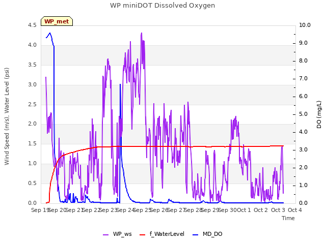 plot of WP miniDOT Dissolved Oxygen
