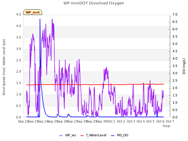 plot of WP miniDOT Dissolved Oxygen