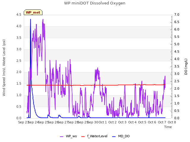 plot of WP miniDOT Dissolved Oxygen