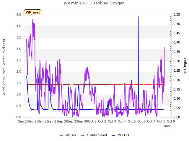 plot of WP miniDOT Dissolved Oxygen