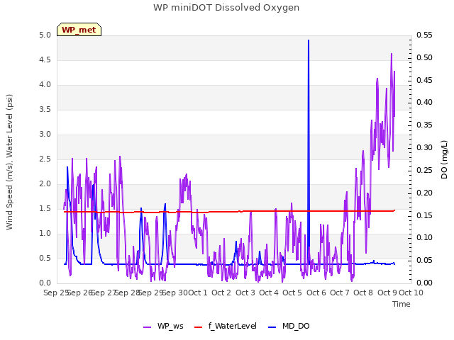 plot of WP miniDOT Dissolved Oxygen